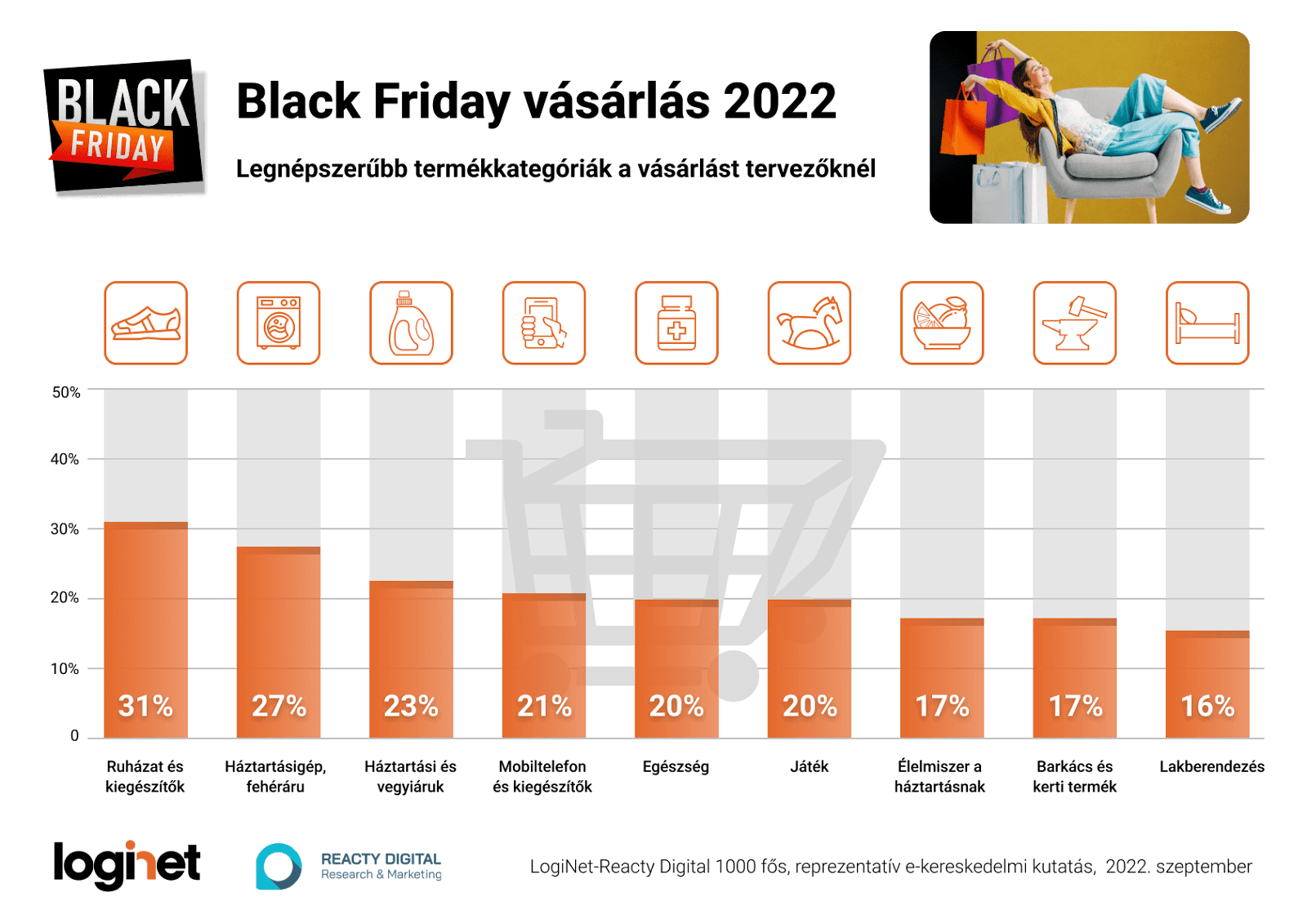 Termékkategóriák - Firss reprezentatív Black Friday kutatás - LogiNet - Reacty Digital