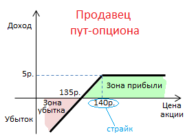 Стратегия продажи put-опционов (Юрий Рубцов)