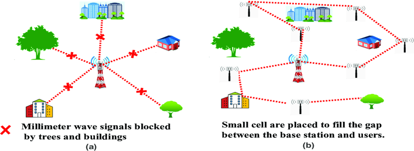 Pictorial representation of communication with and without small cells. |  Download Scientific Diagram