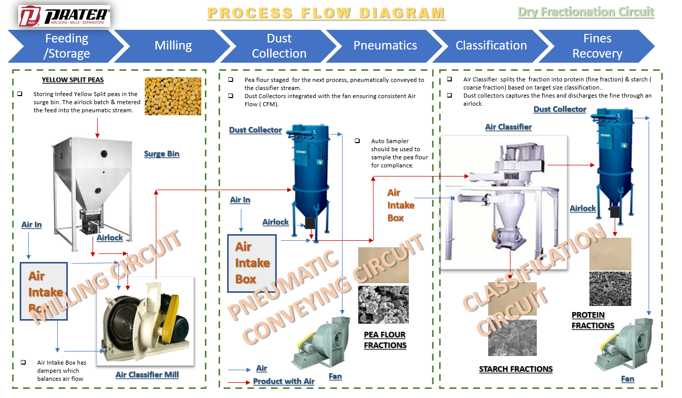 Prater Process Flow Diagram