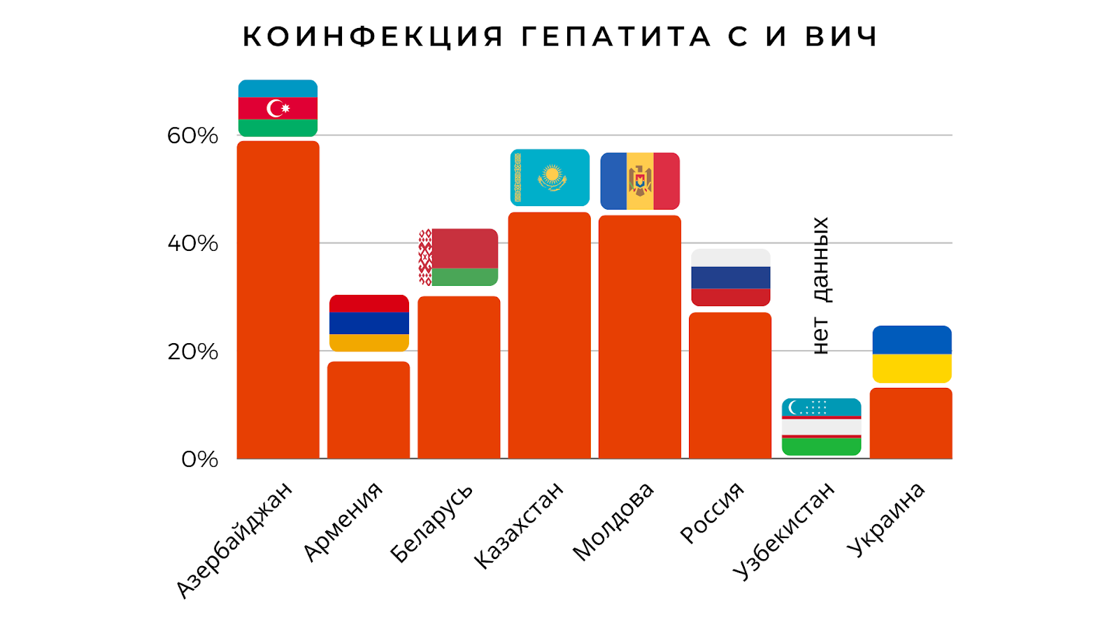 Доступность лечения Гепатита С в России и СНГ