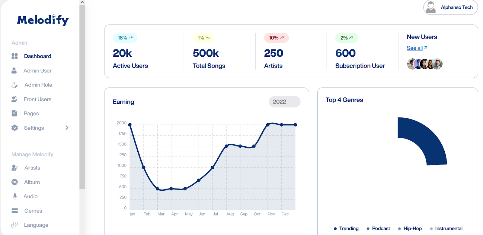 Melodify Dashboard