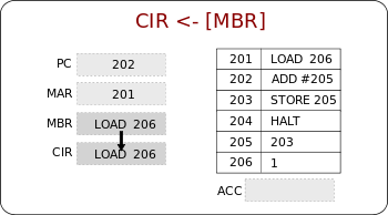 CPT-fetch-execute-CIR-MBR.svg