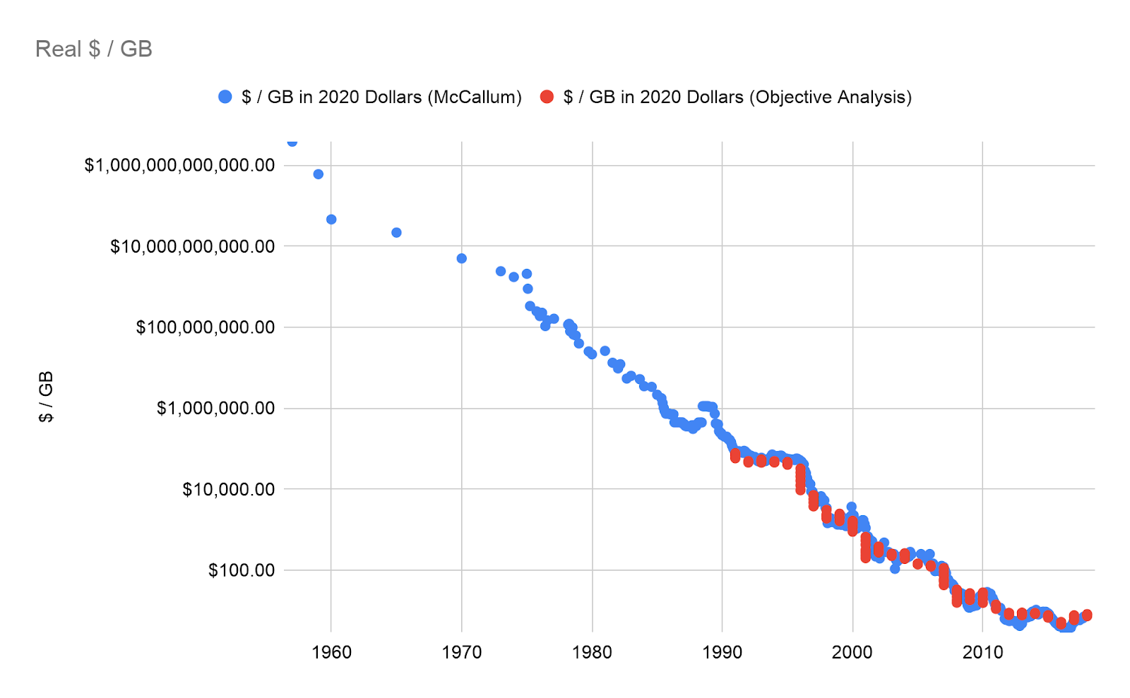 Trends In DRAM Price Per Gigabyte LaptrinhX