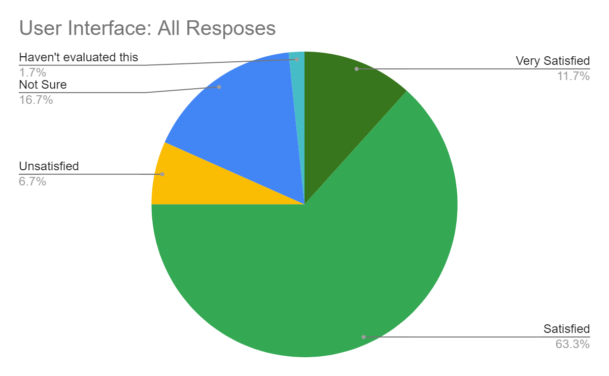 pie graph of user interface responses: 11.7% very satisfied, 63.3% satisfied, 6.7% unsatisfied; 16.7% not sure, 1.7% haven't evaluated