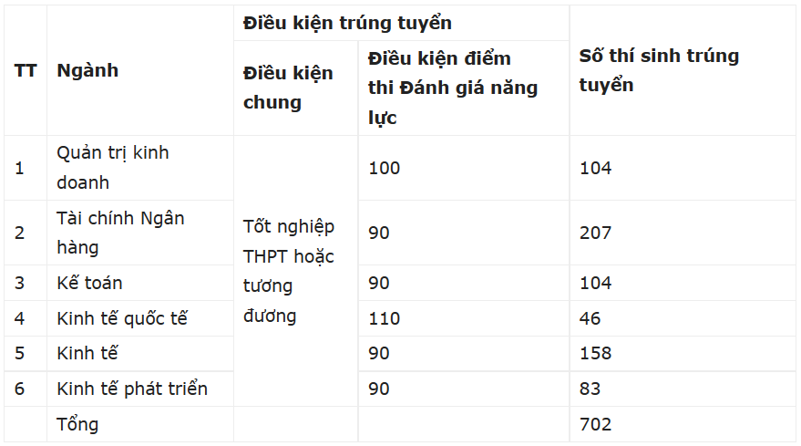 Điểm chuẩn đánh giá năng lực 2022 trường Đại học Kinh tế