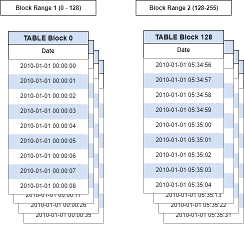 a table showing multiple blocks and dates