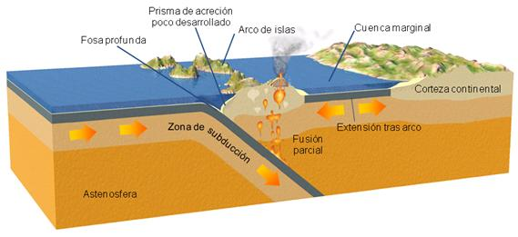 Resultado de imagen de borde convergente subduccion oceano  oceano
