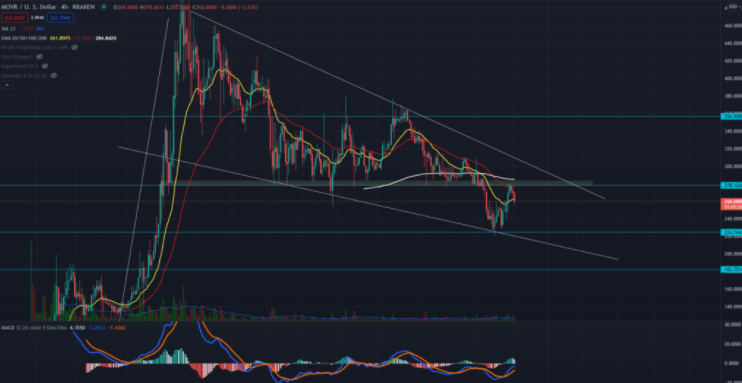 Moonriver price chart