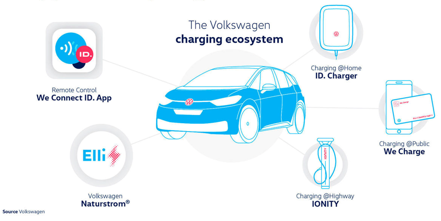 Top Electric Vehicle companies