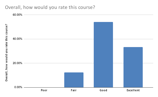 Graph: Growth rate of Bitcoin Theory Course 