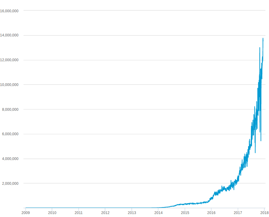 Tasa de hashes por segundo de la red de Bitcoin desde 2009 hasta diciembre de 2017. Imagen Tasa de hashes por segundo de la red de Bitcoin desde 2009 hasta diciembre de 2017.