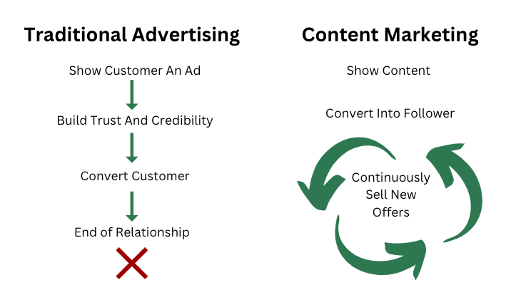 LTV of traditional advertising versus content marketing