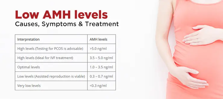Low AMH Levels Cause, Symptoms and Treatment