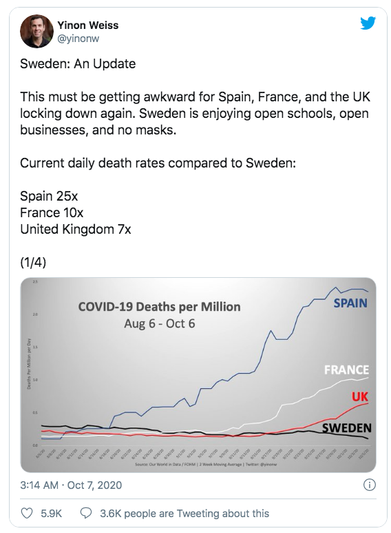 5 диаграмм, показывающих, что шведская стратегия работает. Локдауны провалились