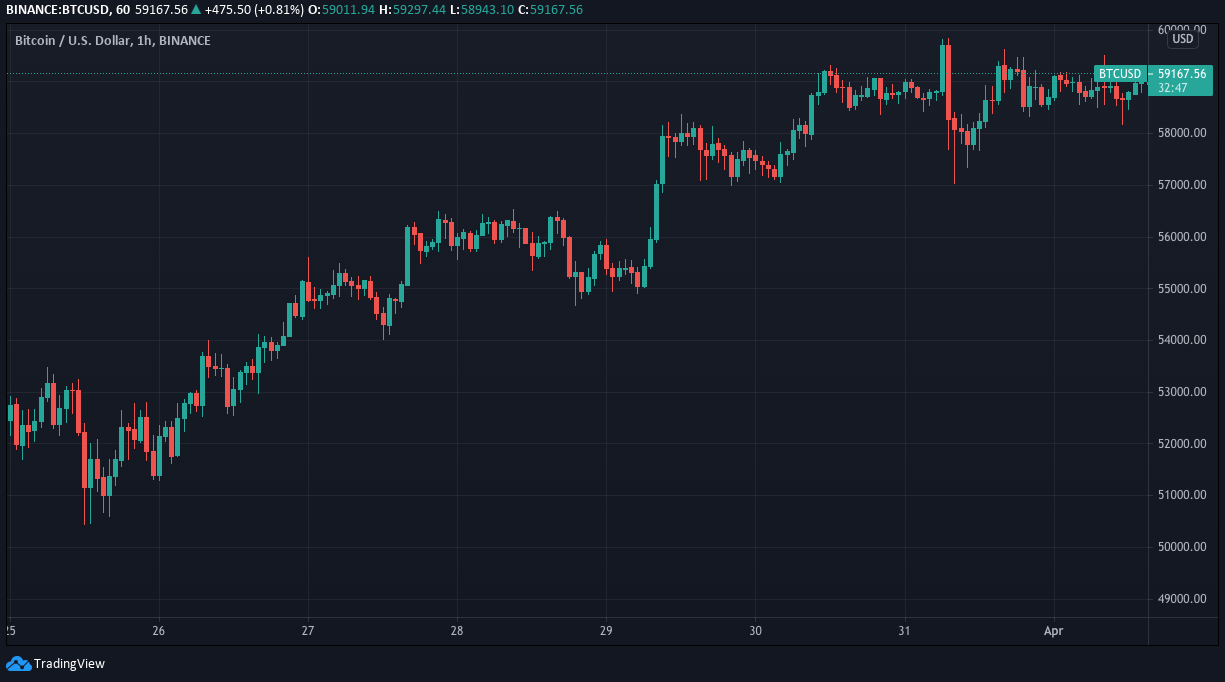 Gold, Stocks, and BTC: Weekly Overview — April 1