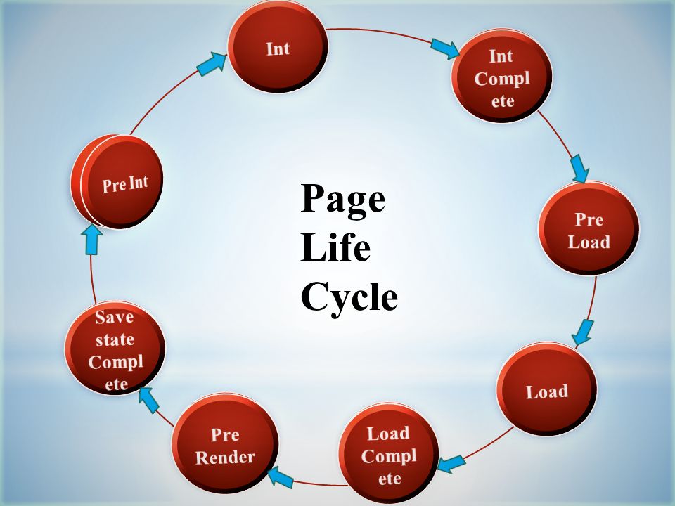 Asp.Net Development - page  lifecycle