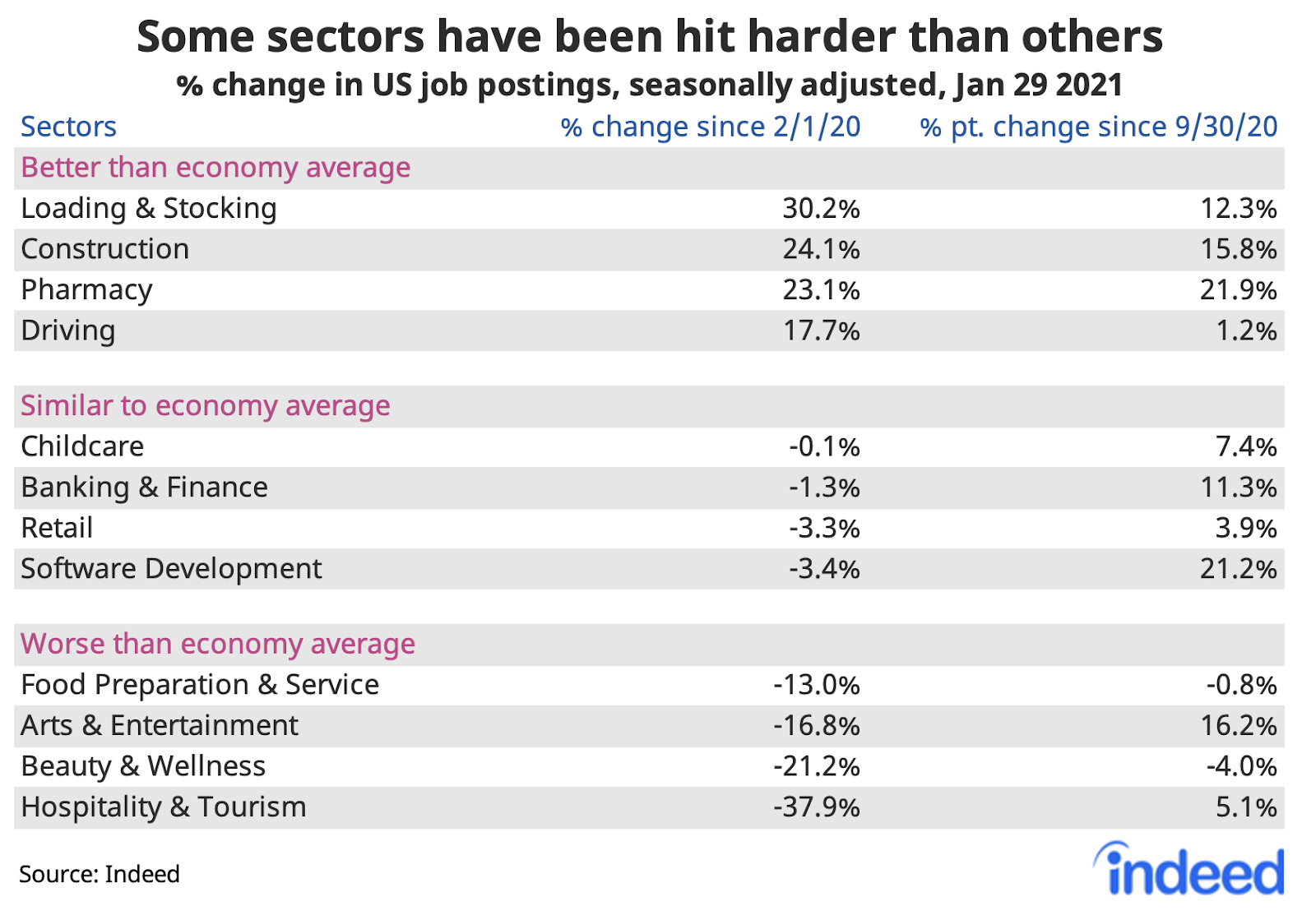 Table showing some industries have been hit harder than others since pandemic in US