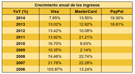 Tabla ventas paypal Visa mastercard.png