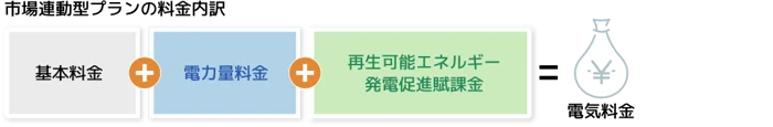 市場連動型プランの内訳