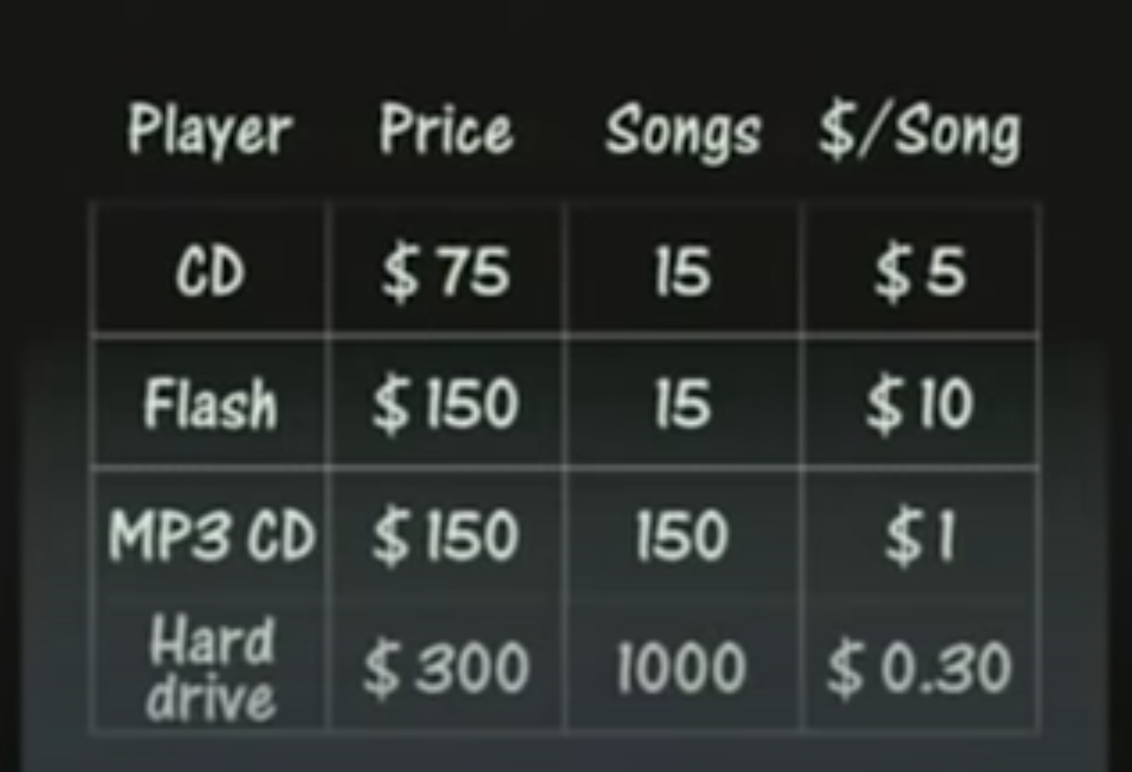 image from iPod launch Keynote showing existing technology and price