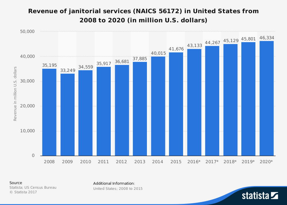 Statistiques de l'industrie des services de nettoyage aux États-Unis