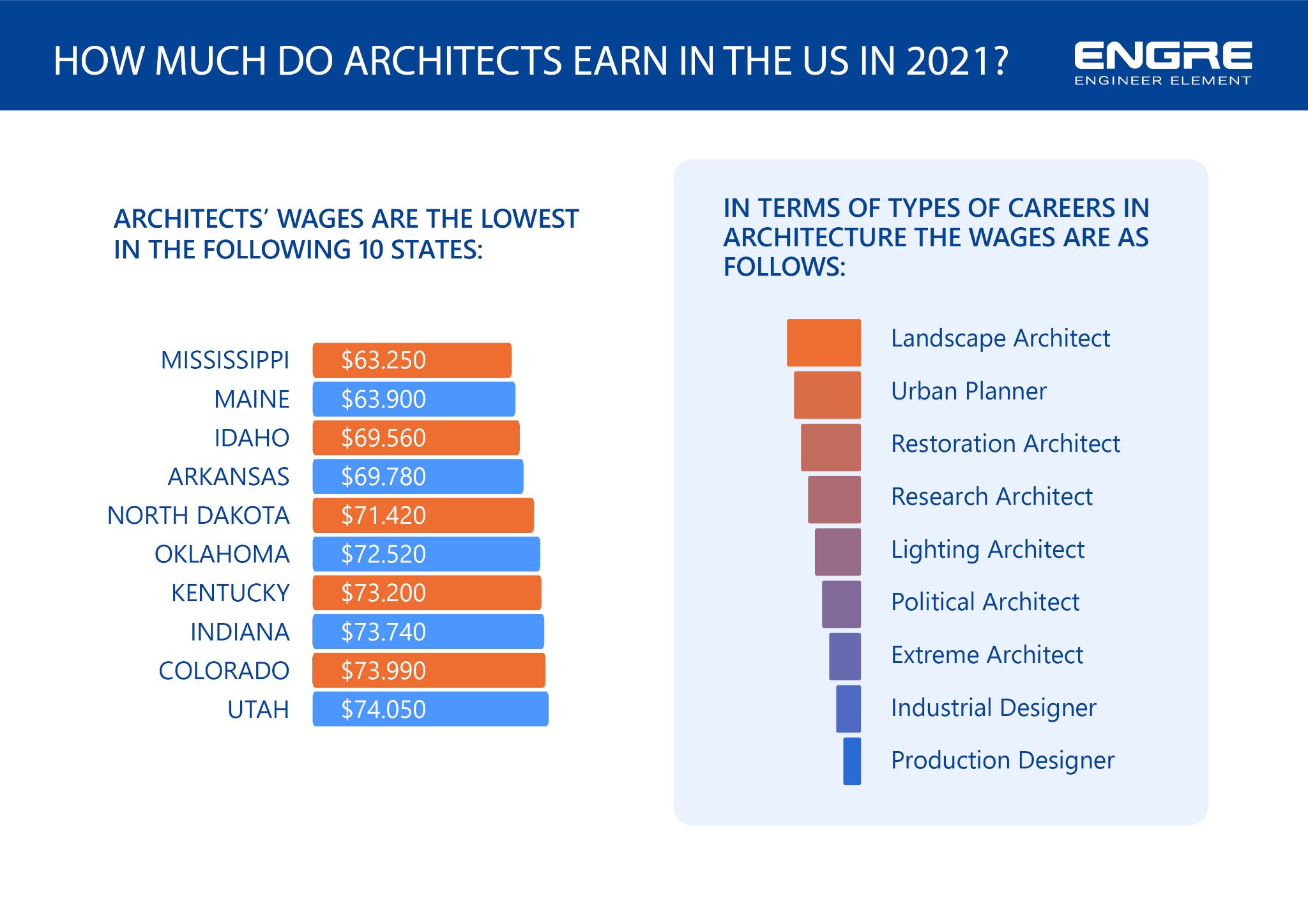 Salary architect Architect Job