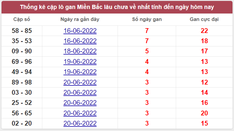 Bảng thống kê cặp logan miền Bắc lâu về nhất 23/6/2022