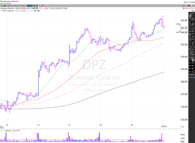 15-Minute Chart of Domino's Pizza, Inc. (DPZ) -- Source: TC2000