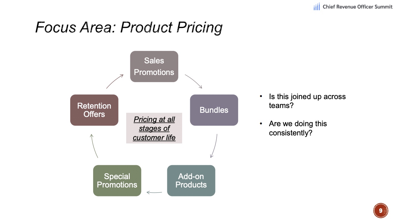 Focus area: Product pricing. Pricing at all stages of customer life - sales promotions, bundles, add-on products, special promotions, retention offers. Is this joined up across teams? Are we doing this consistently?