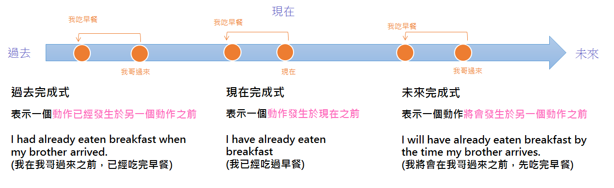 EOA 線上英文家教 | 完成式