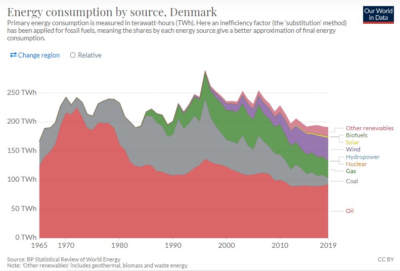 Energy Consumption in Denmark