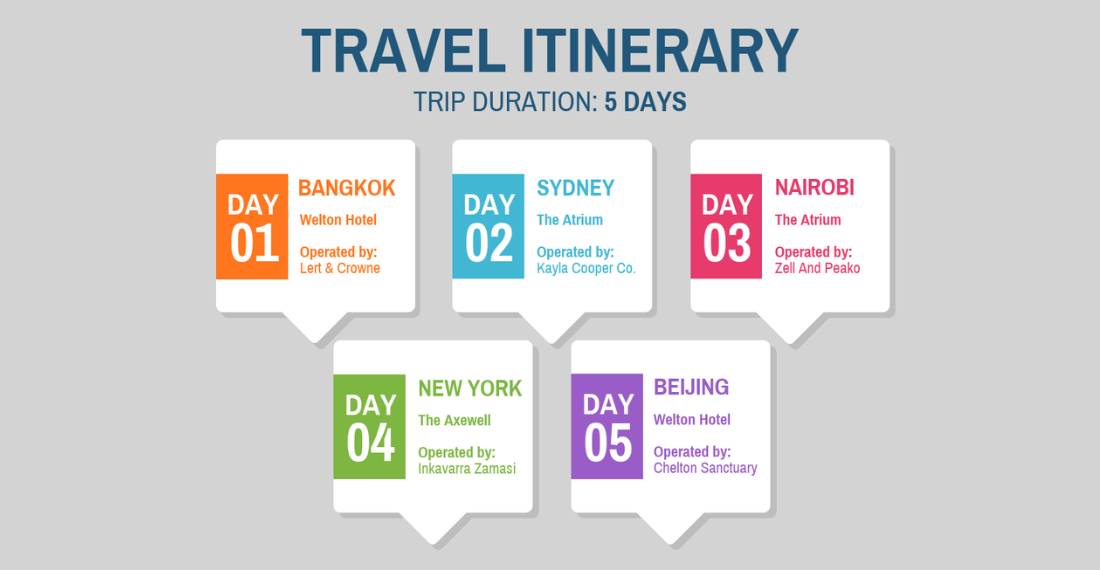 Types of Itinerary| Chronological Itinerary