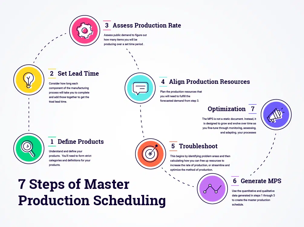 7 Steps of Master Production Scheduling