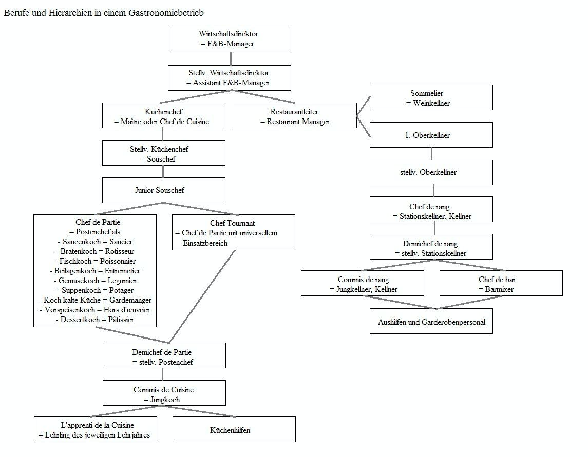 Welche Hierarchien gibt es in einem Gastronomiebetrieb?