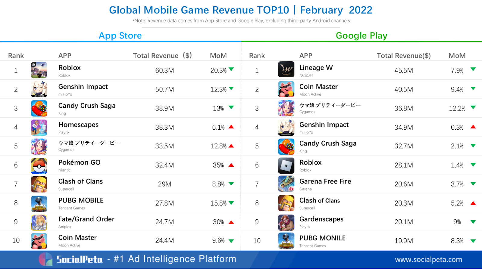 Global Mobile Game Charts of Feb.; Pokémon UNITE is the Most Downloaded