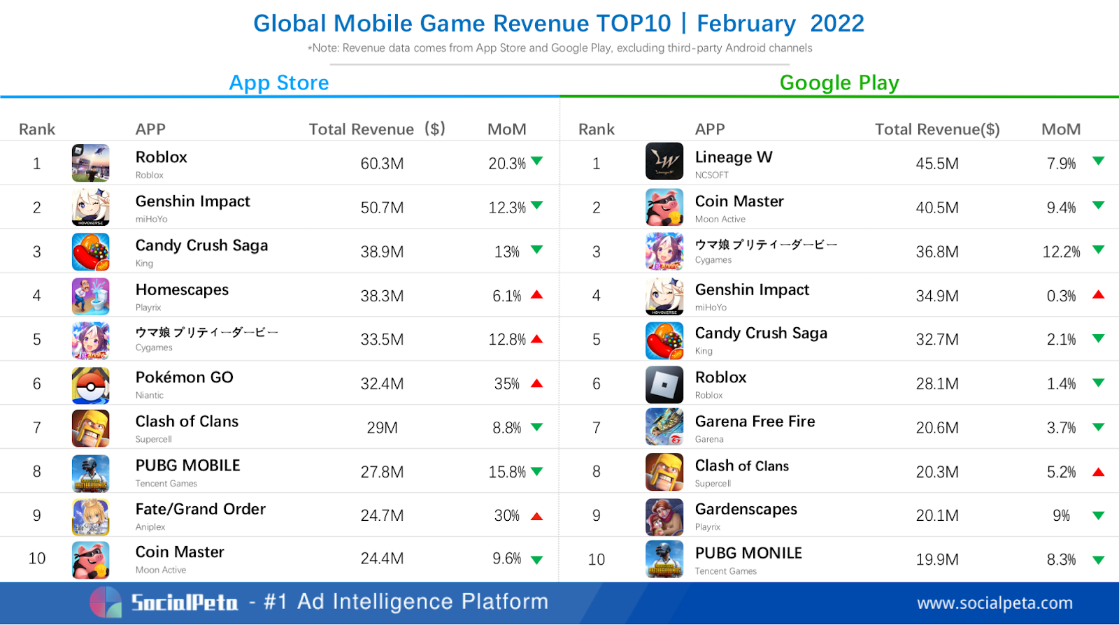 Top Grossing Mobile Games Worldwide for February 2022