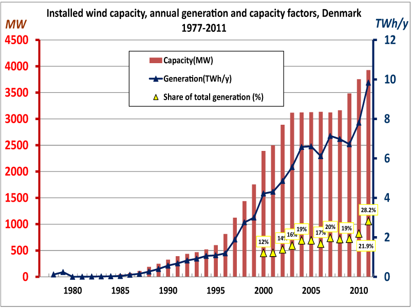 Wind power in Denmark ~