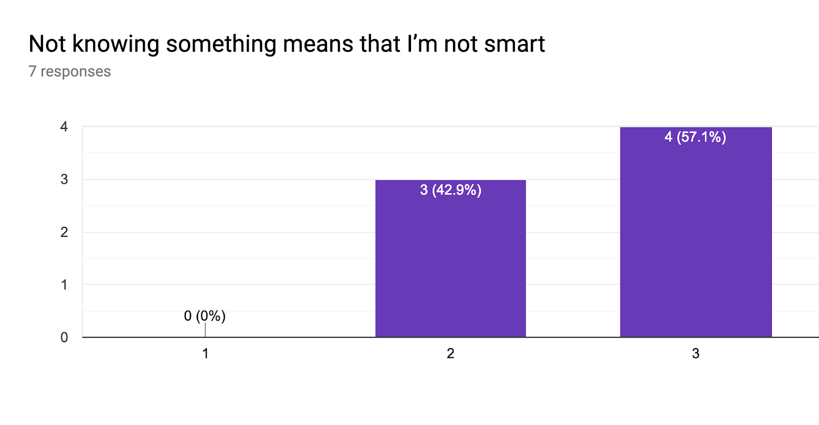 Forms response chart. Question title: Not knowing something means that I’m not smart. Number of responses: 7 responses.