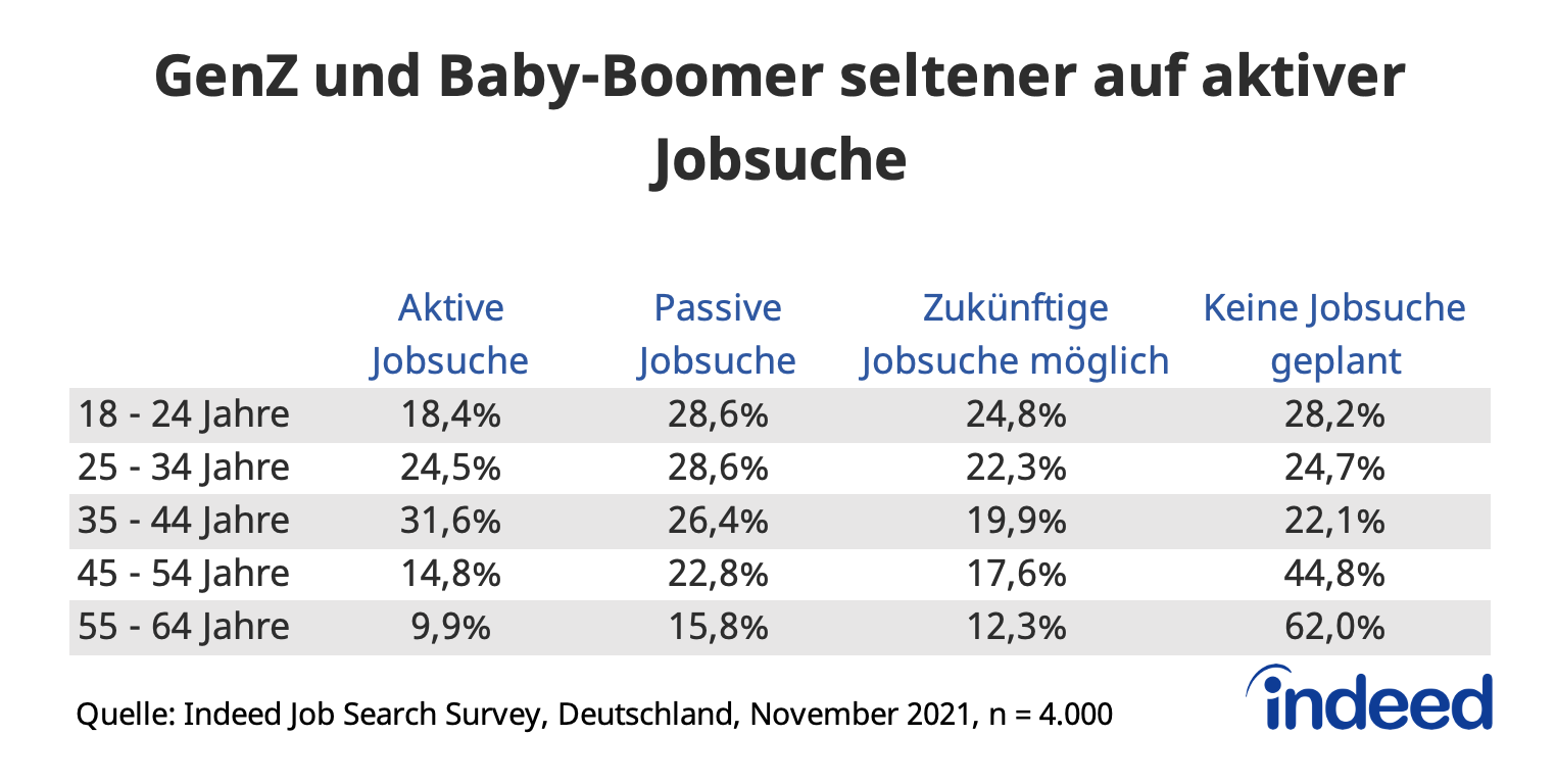 Alt description: Tabelle von Indeed mit dem Titel "GenZ und Baby-Boomer seltener auf aktiver Jobsuche".