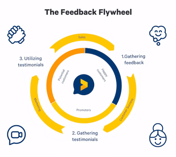 the feedback flywheel