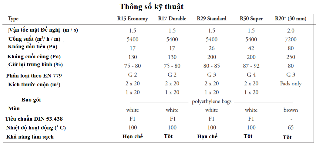 thông số kỹ thuật bông lọc
