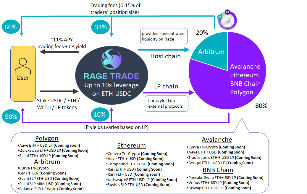 Rage Trade：永续期货合约创新者，打造全链流动性
