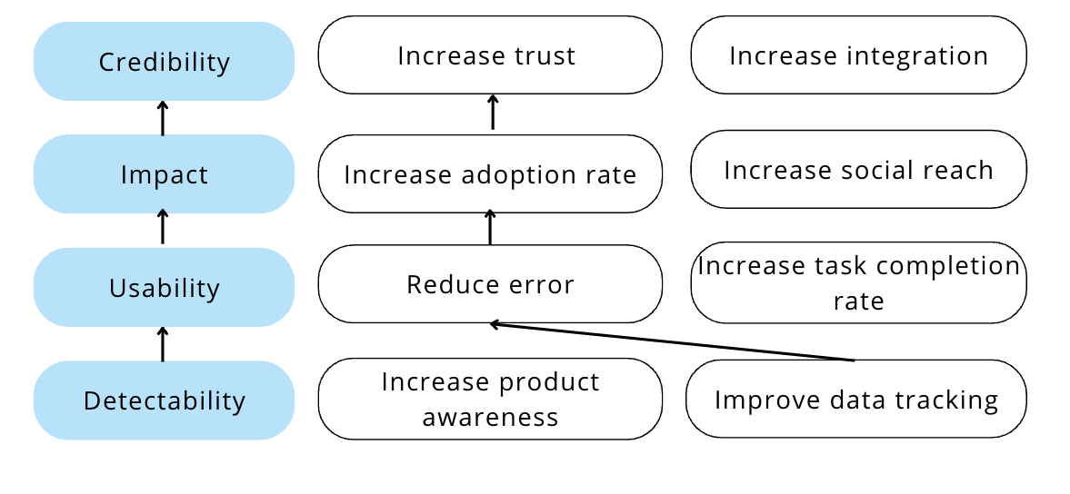 This framework provides design teams and their business partners with clarity on where to focus their efforts to contribute to the company's overall success.