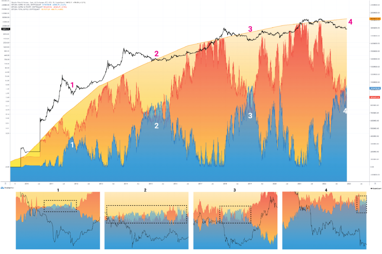 What’s the best Bitcoin accumulation area for a fresh start? Expert opinion