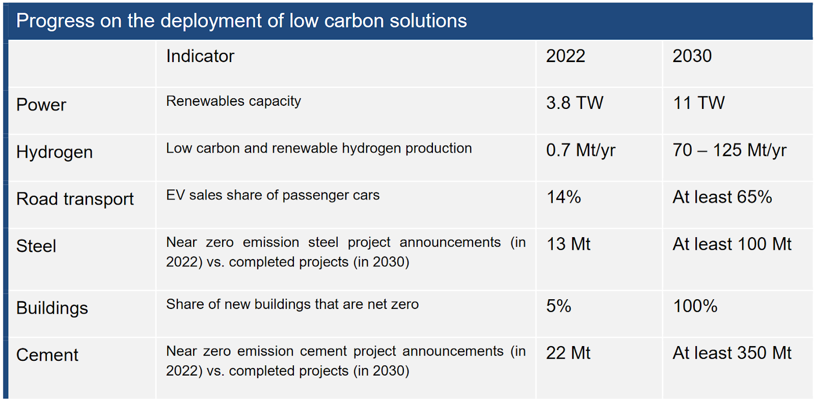 Progress on the development of low carbon solutions
Source: IEA
