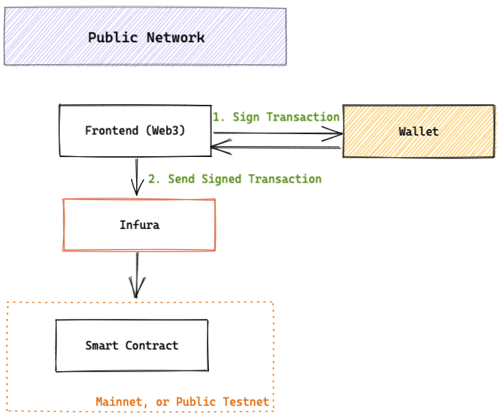 Public Network Environment Overview
