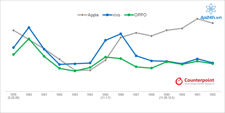 Apple bỏ xa cả Vivo và OPPO