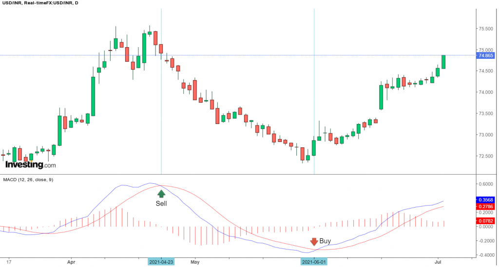 momentum indicators