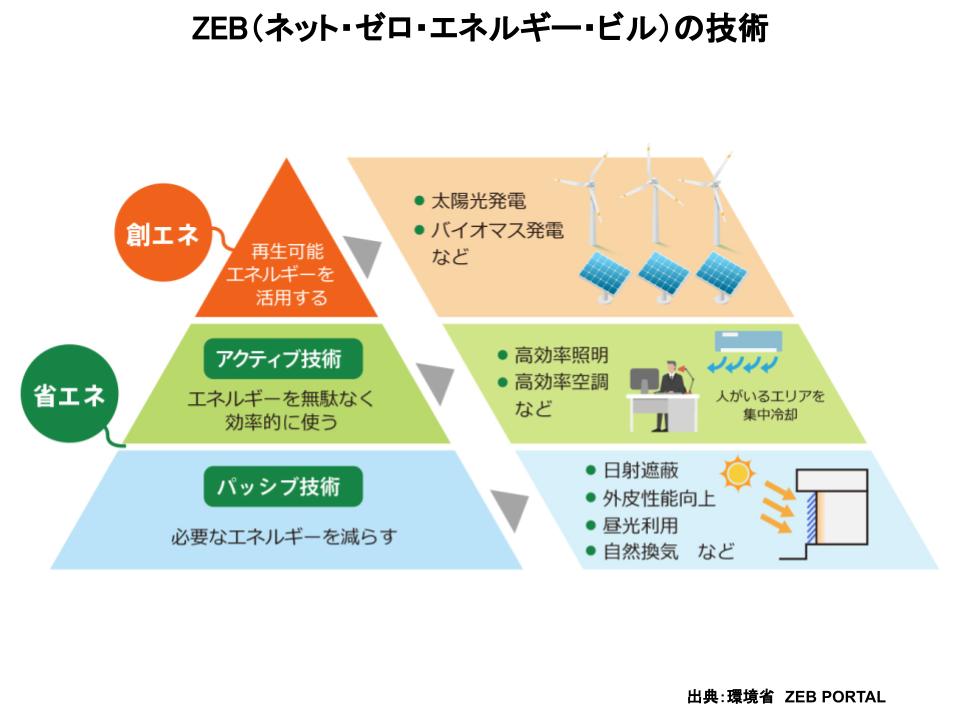 脱炭素社会を推進する鍵となるZEBと木造化・木質化の関連性